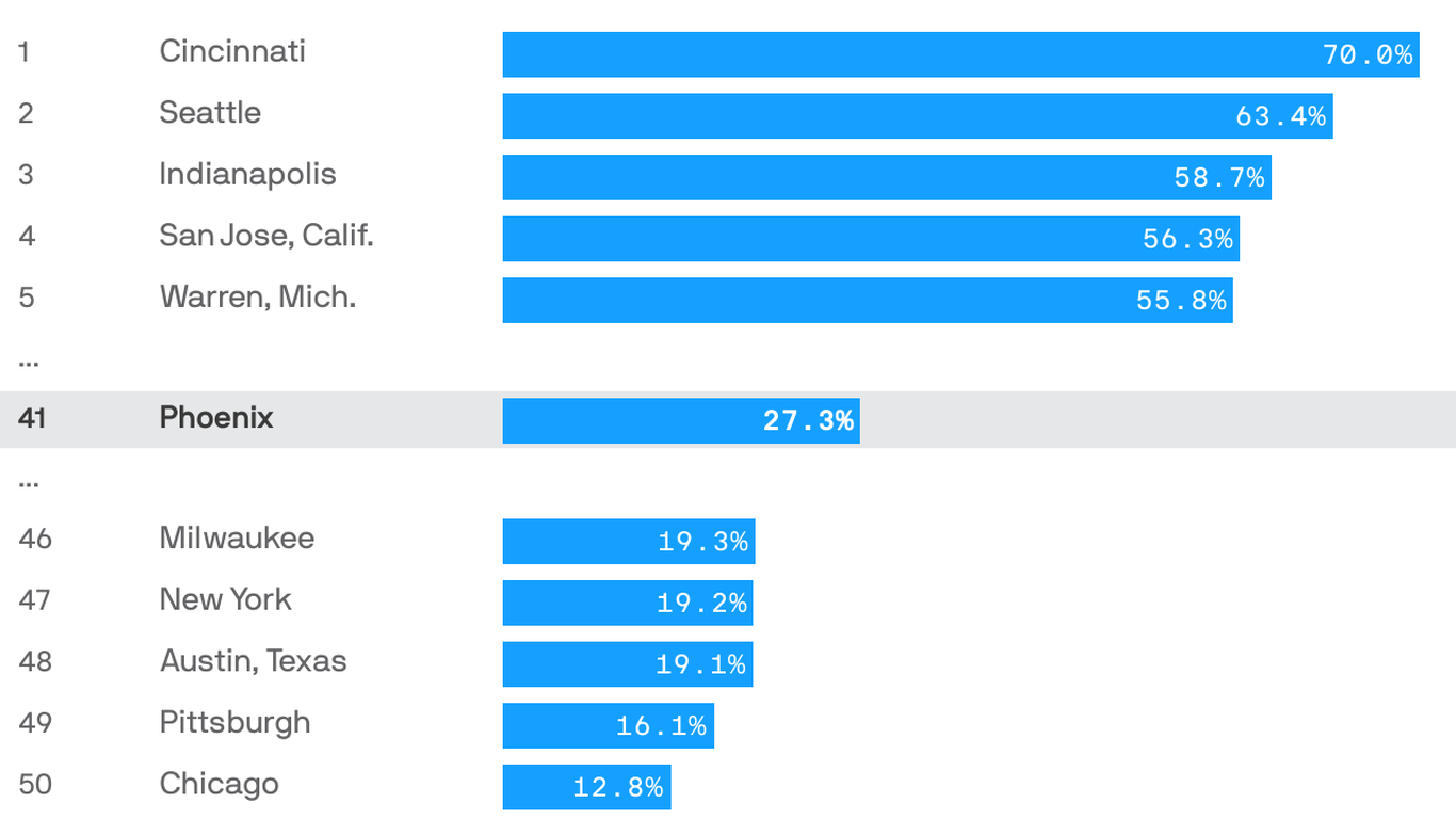 Phoenix homebuyers don't want a fixerupper Axios Phoenix