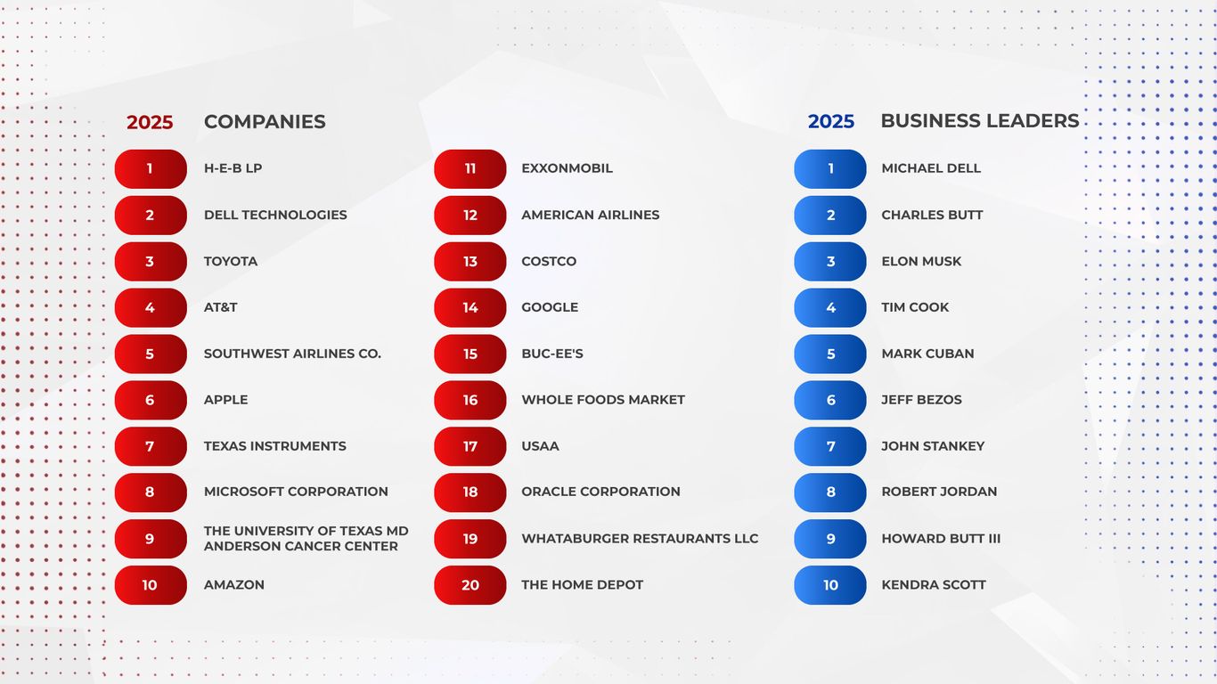 SPONSORED H-E-B, Dell, Toyota lead new Texas business reputation ranking