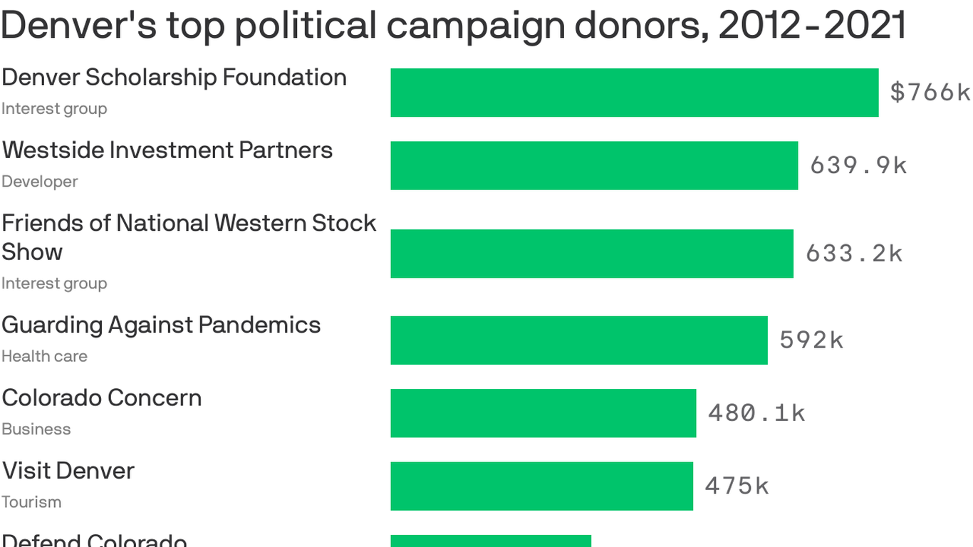 Denver elections dominated by special interest money, new analysis