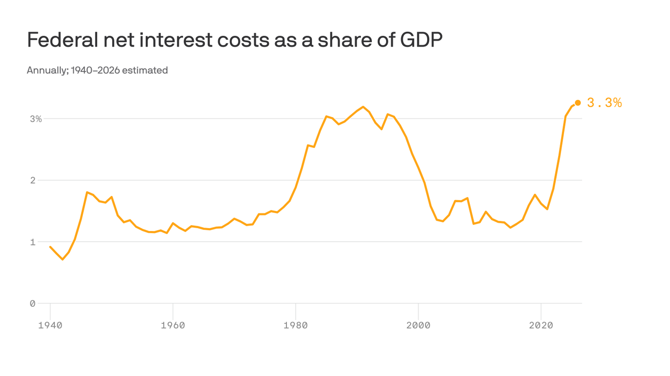 The U.S. budget deficit is ballooning