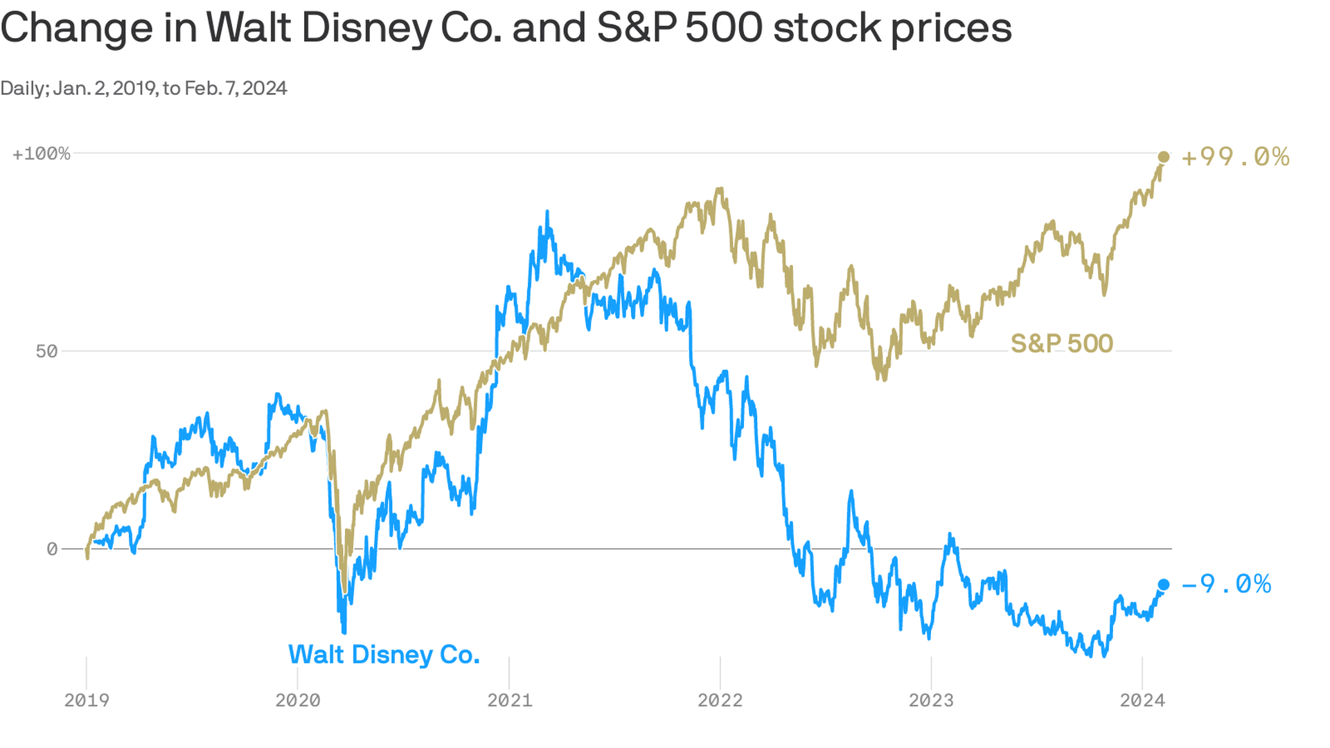 Five-year comparison of Walt Disney Co. and S&P 500 stock prices from January 2019 to February 2024, showing a significant increase in the S&P 500 to +99% and a slight decrease in Walt Disney Co. stocks to -9%.