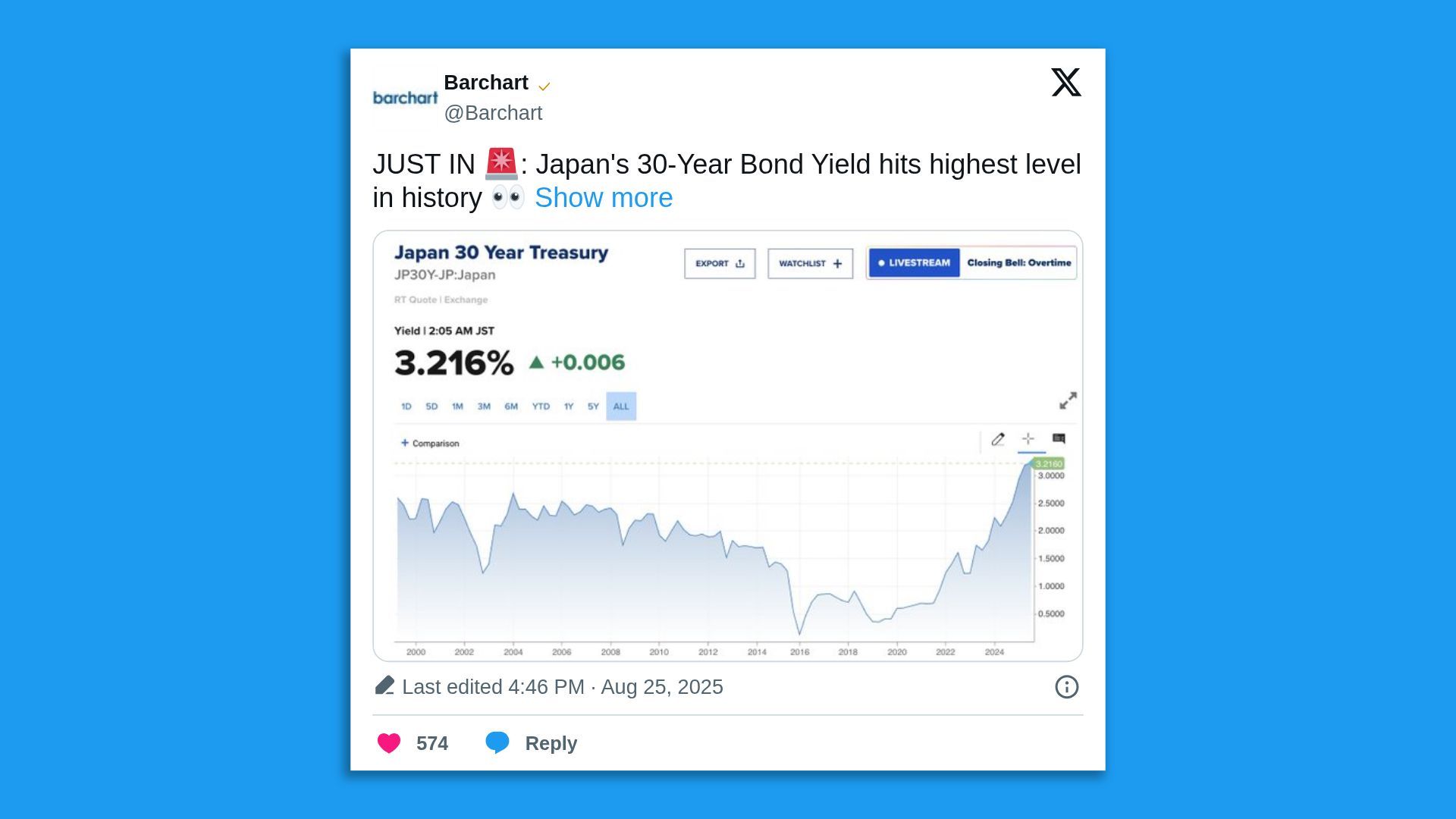 Social media post announcing Japan's 30-Year Bond Yield hitting a historic high of 3.216% with a chart showing bond yield trend from 2000 to 2025.