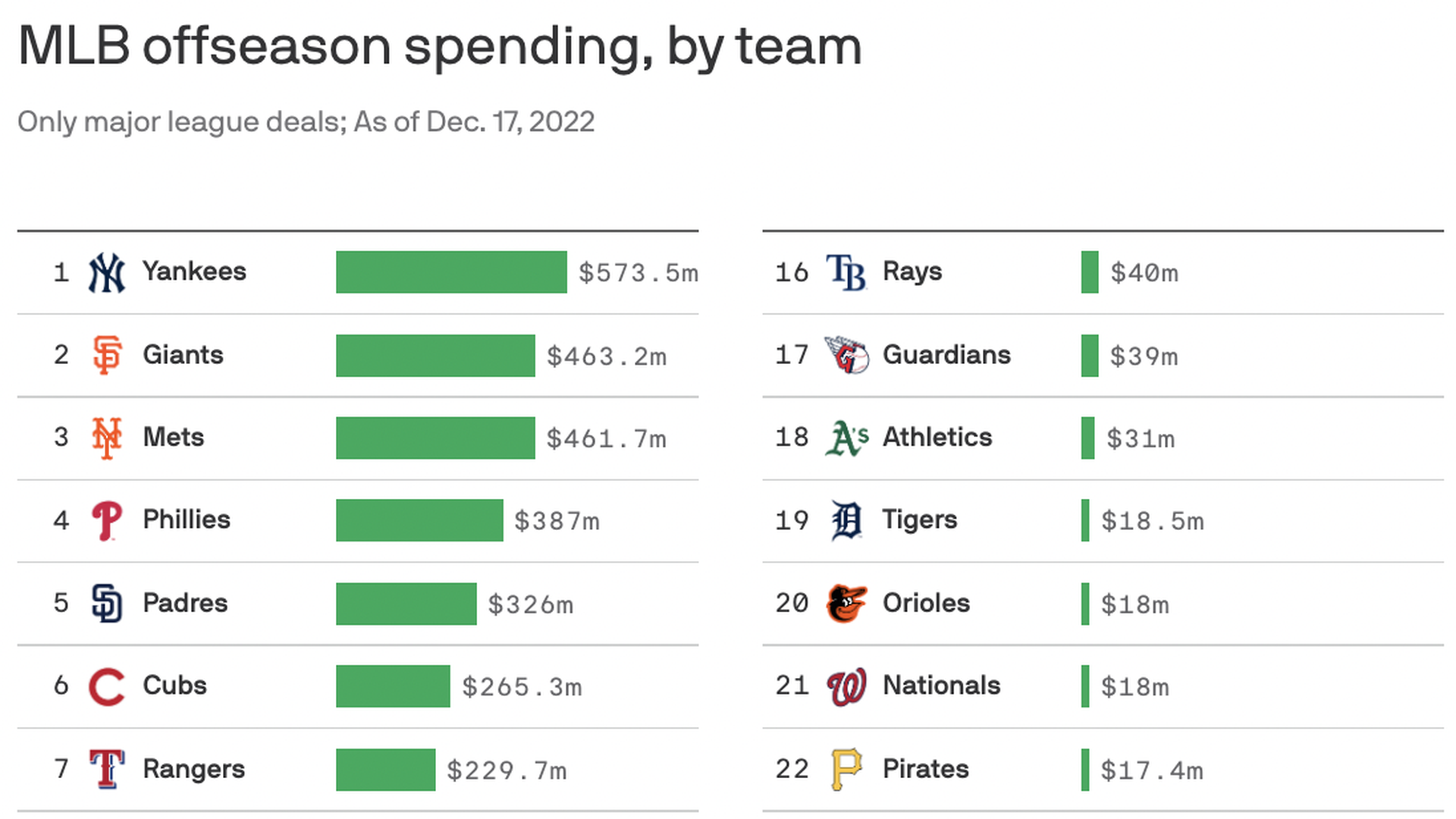 Minnesota Twins among AL's biggest spenders this offseason. - Bring Me The  News