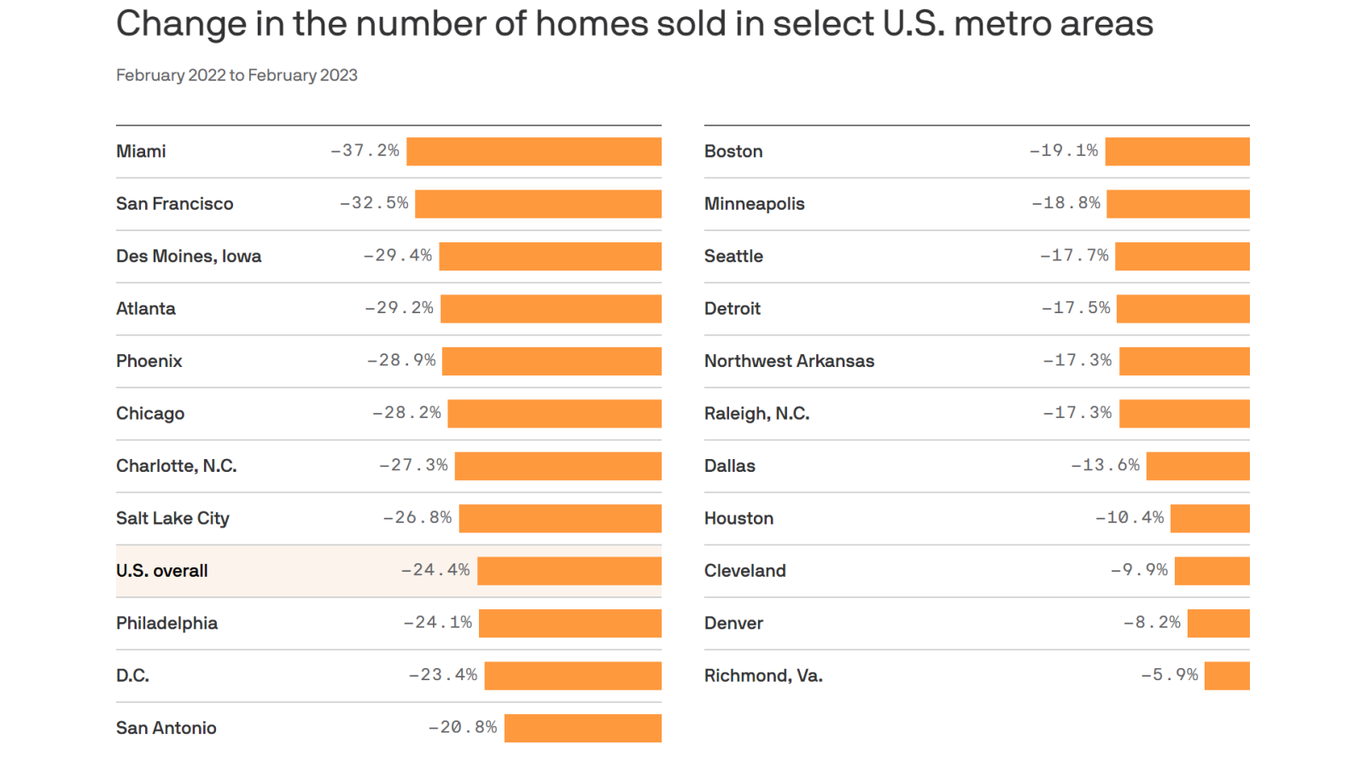Home sales slow in NC Triangle as mortgage rates rise - Axios Raleigh