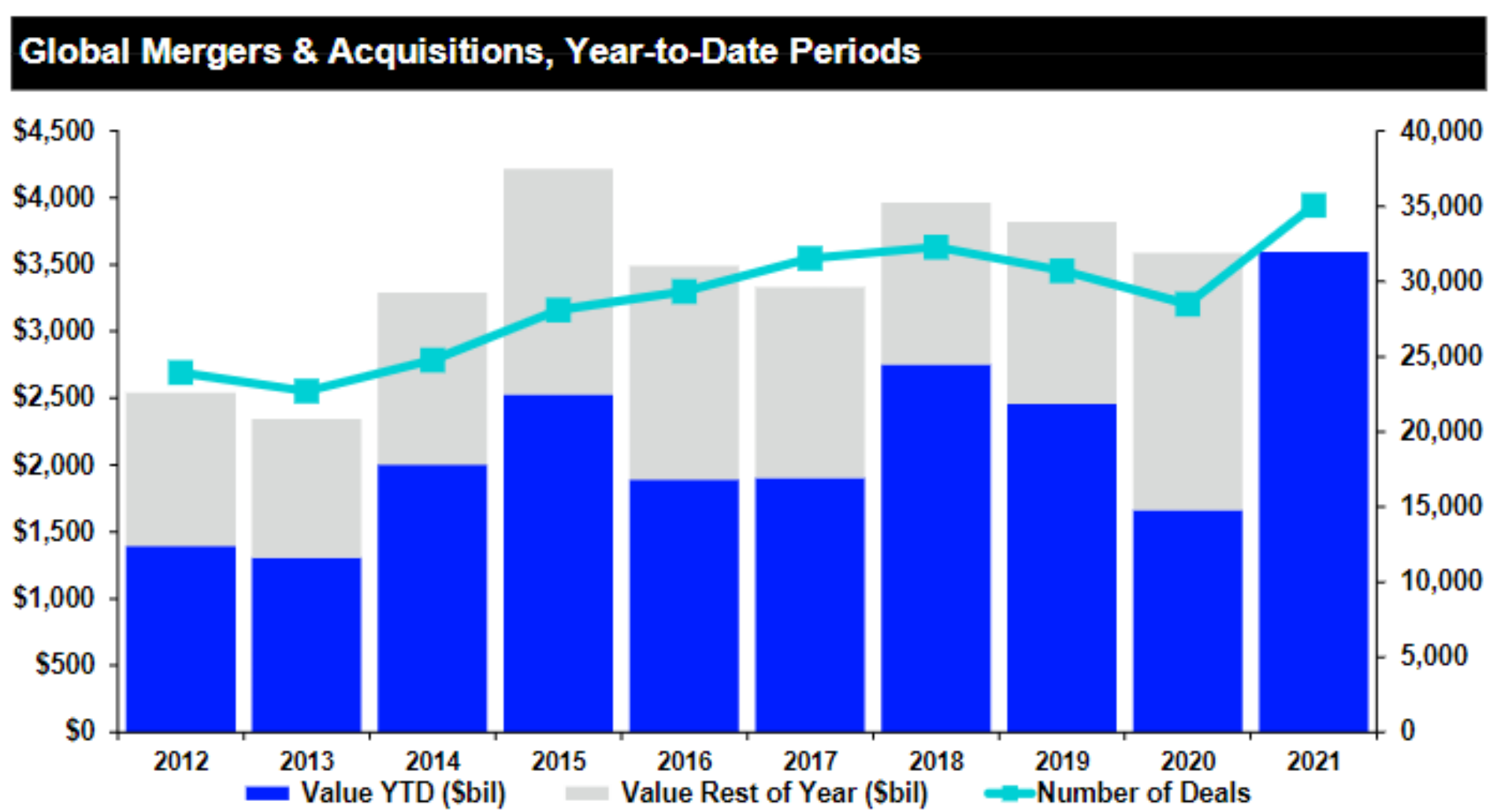 M&A activity year-to-date