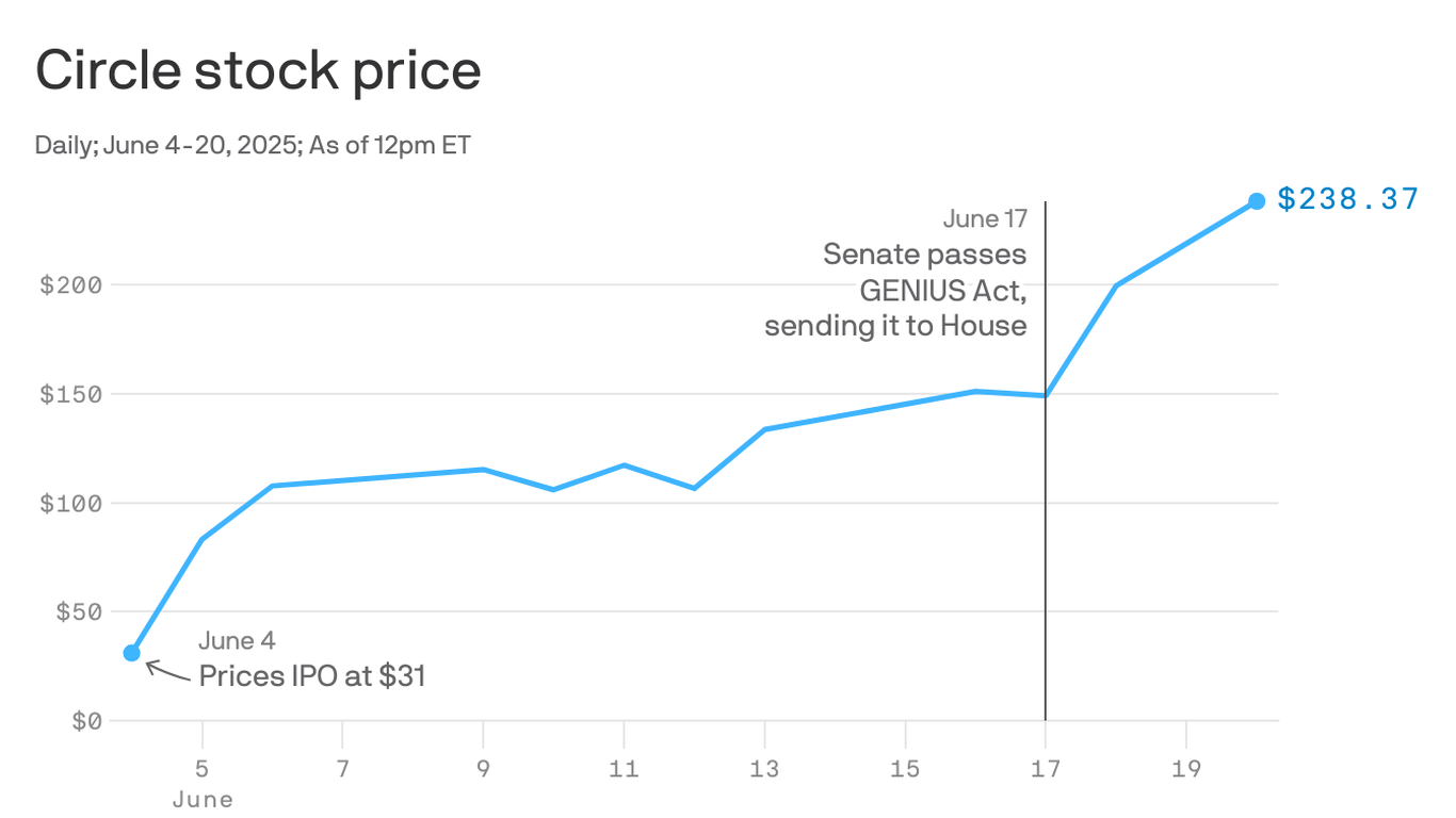 Circle shares surge 245% since IPO as Senate bill passage feeds stablecoin ...