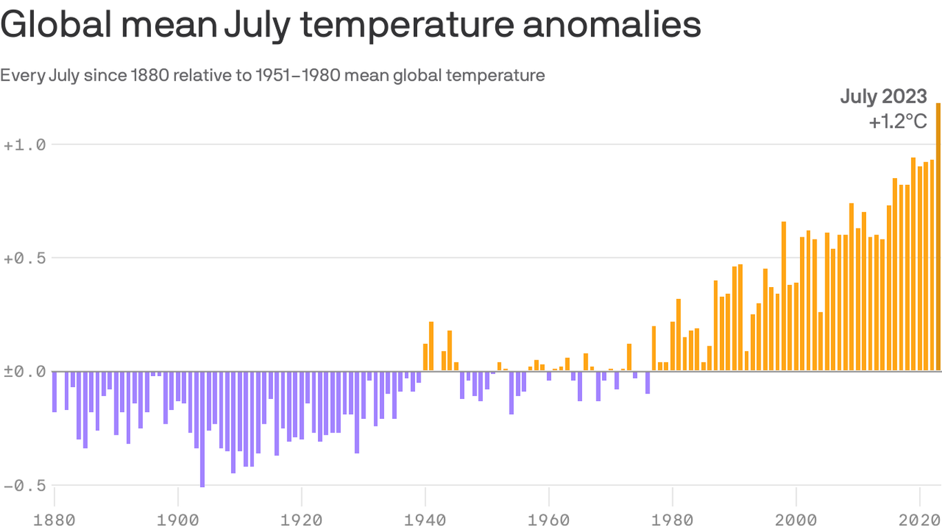 July's temperature is likely to make 2023 the hottest year