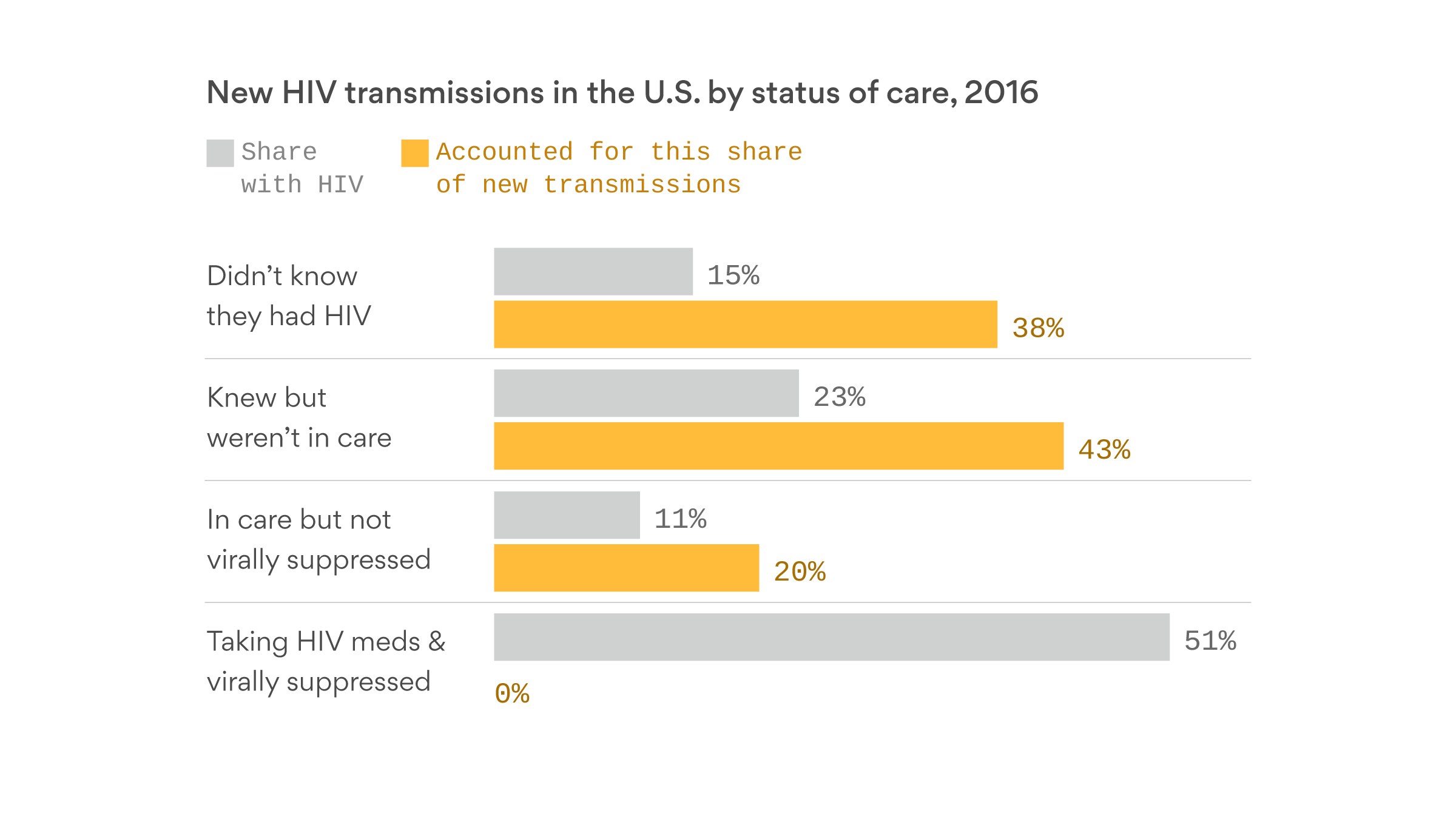 cdc hiv transmission rate