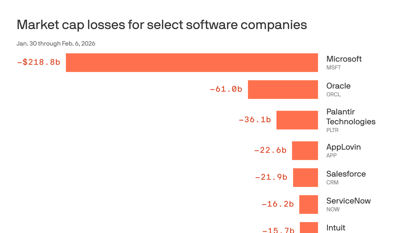 AI wiped out $400 billion this week - and it's only getting started