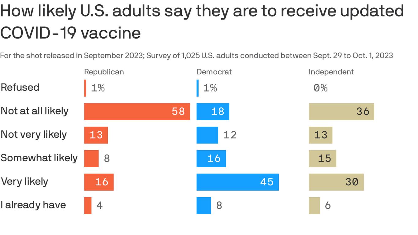 The wide partisan gap in who's planning to get the new COVID-19 shot