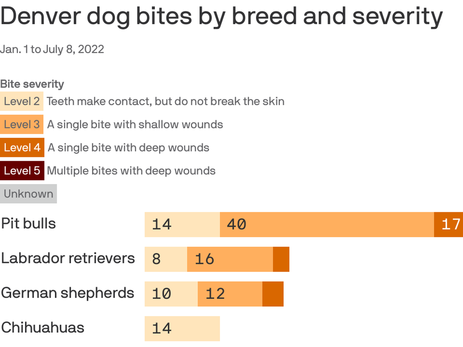 What Is A Level 4 Dog Bite