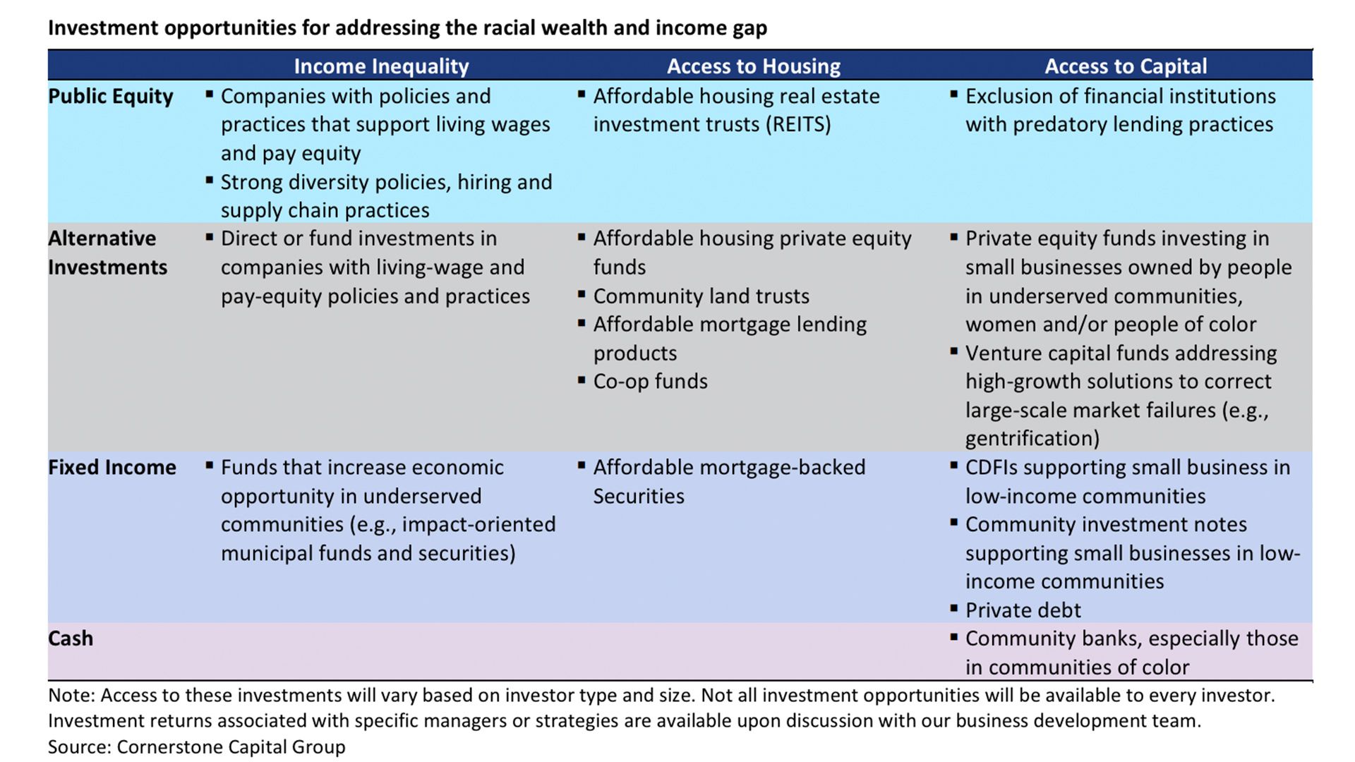 A table showing different ways for investors to reduce racial wealth inequality.
