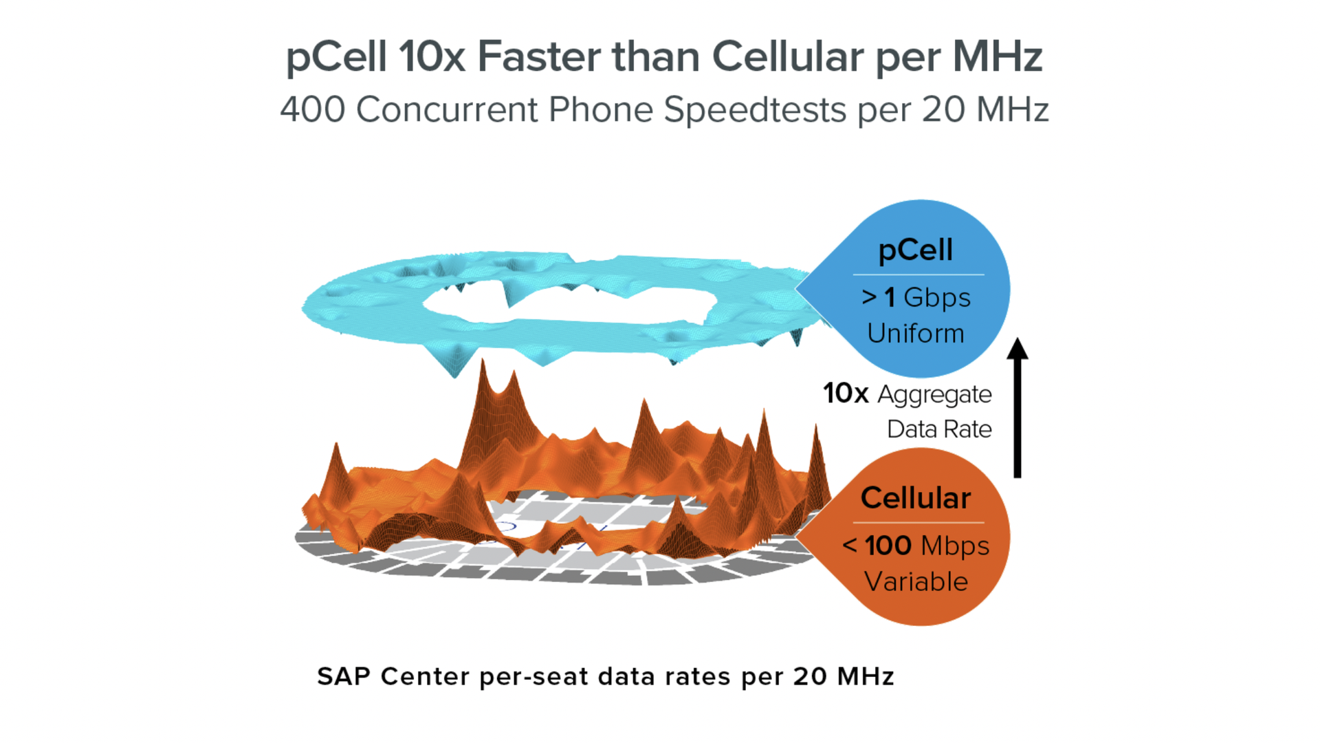 A graphic comparing the efficieny of Artemis' pCell technology vs traditional cell networks.