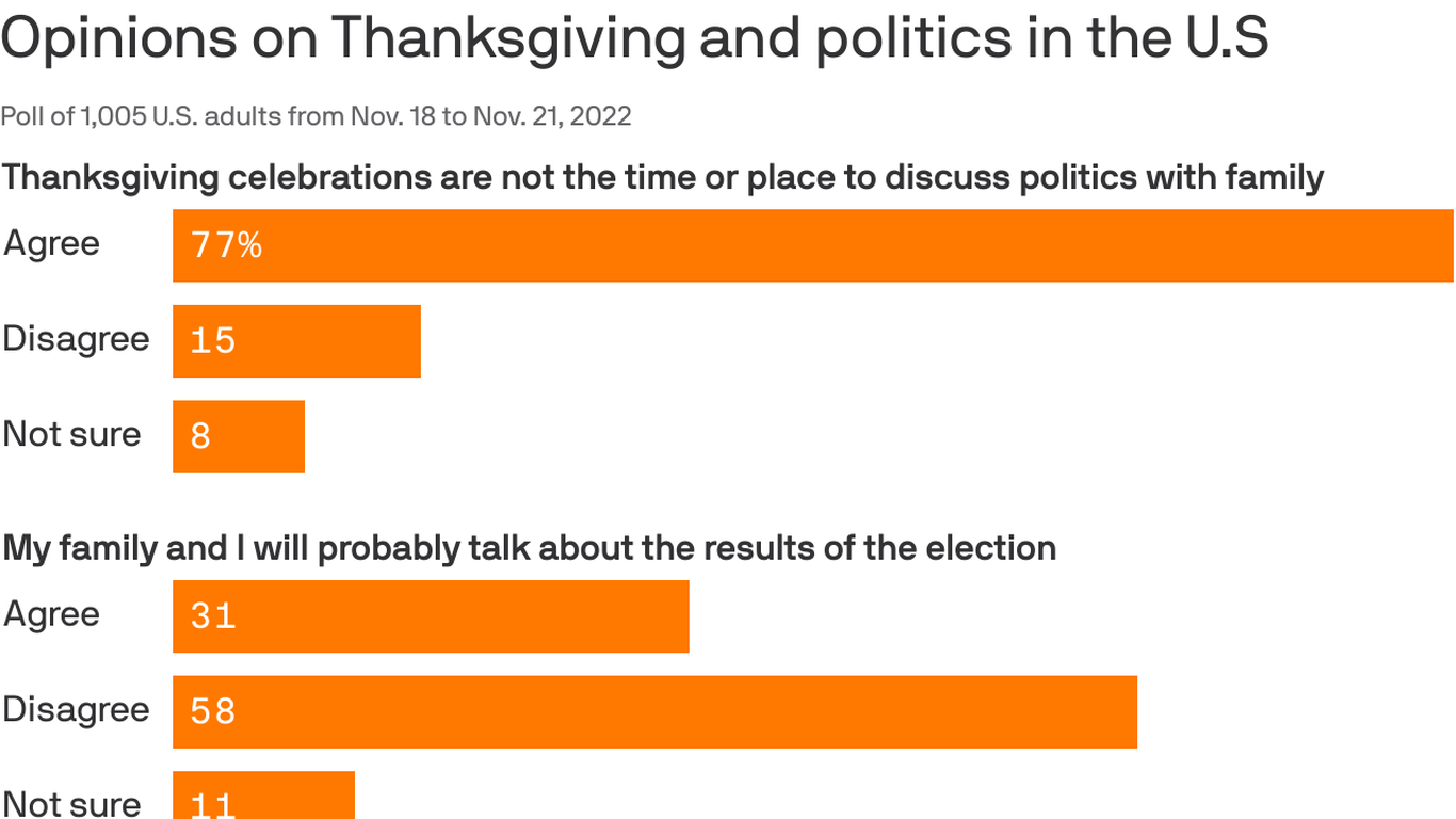 Two Americas Index: No politics at Thanksgiving, please