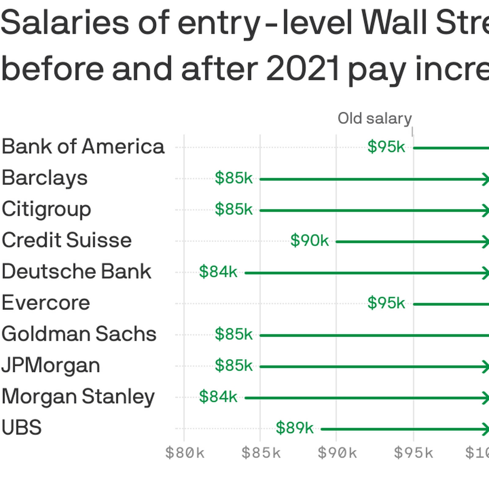 how-entry-level-pay-has-risen-on-wall-street-in-one-graphic