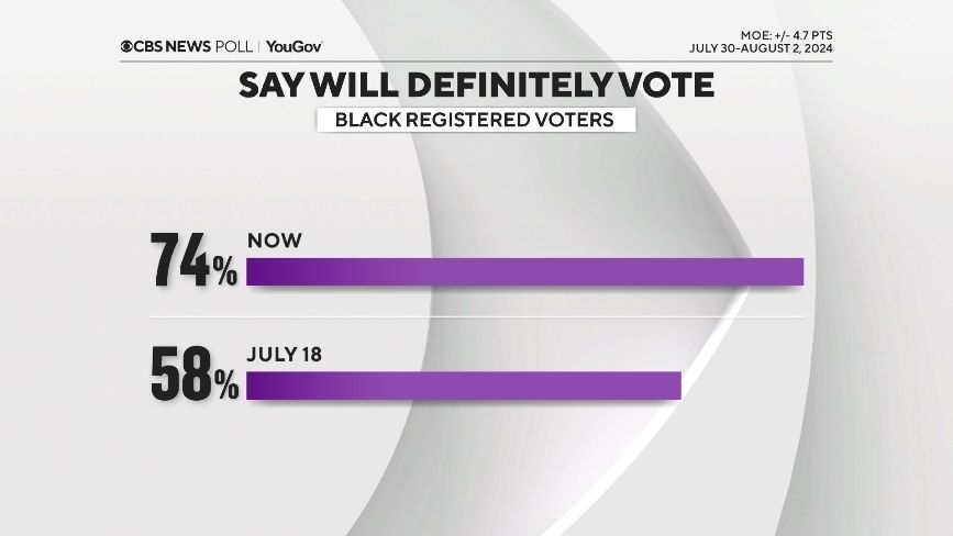 A screenshot of a poll showing that 74% of registered Black voters say they will definitely vote