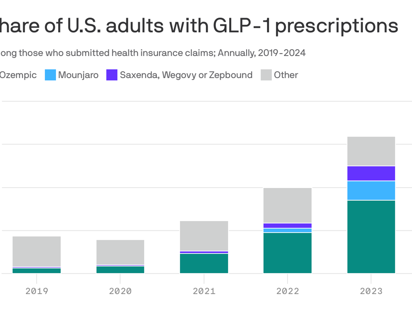 Just how many Americans are taking GLP-1s now
