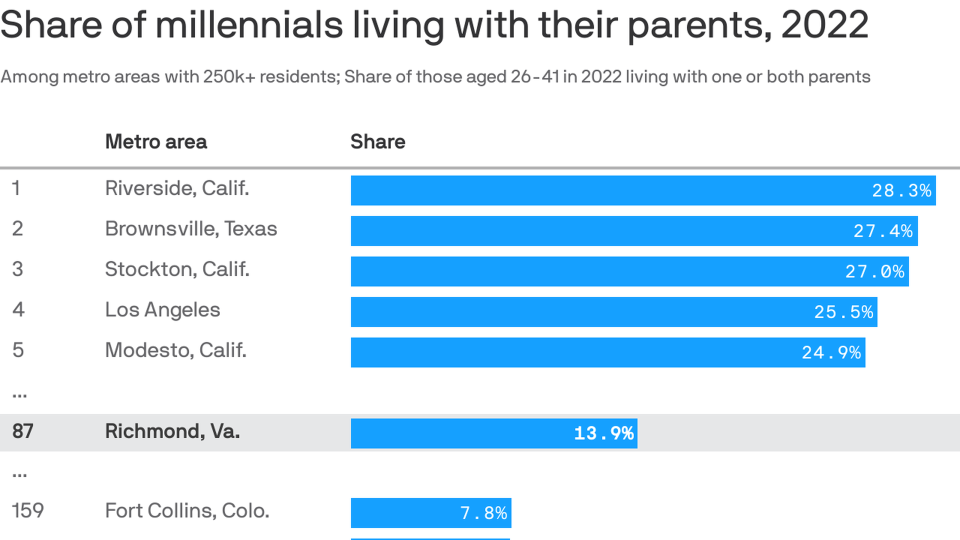 A chart that shows 13.9% of millenilas live with their parents 