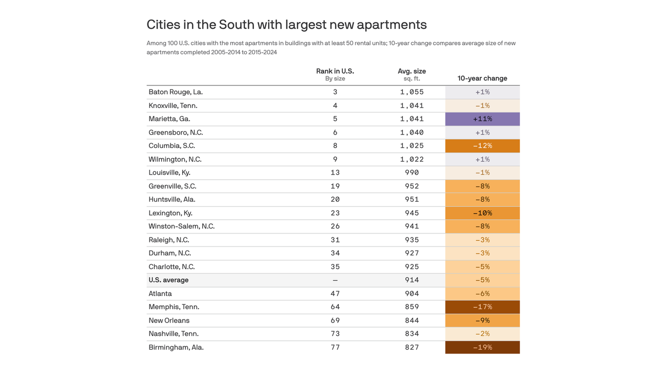 Report finds new apartments in Atlanta are smaller - Axios Atlanta