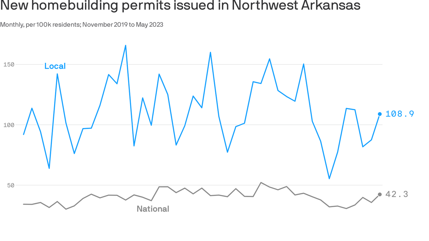 Northwest Arkansas' new-home permits more than double national average
