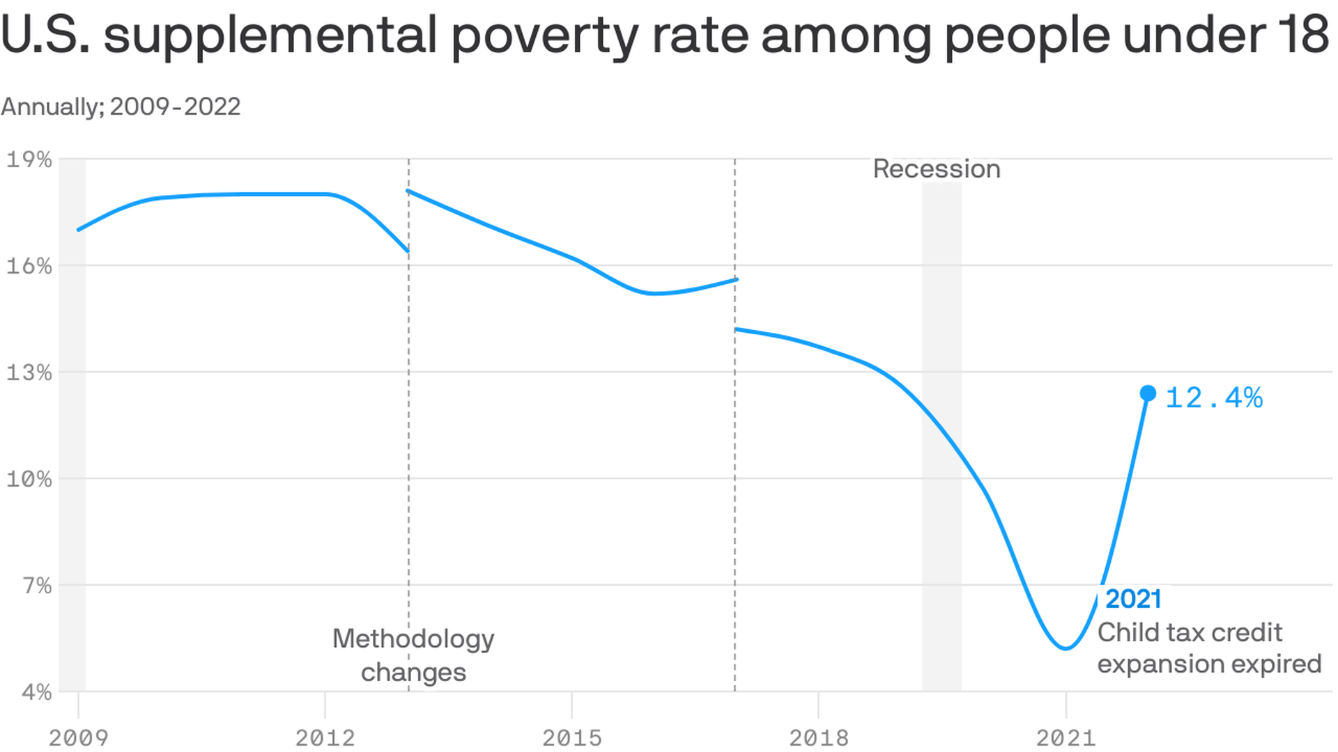 Blue line chart showing the U.S. supplemental poverty rate for people under 18 from 2009 to 2022. It was 17% in 2009 and decreased to 5.2% in 2021. It then went up to 12.4% in 2022.