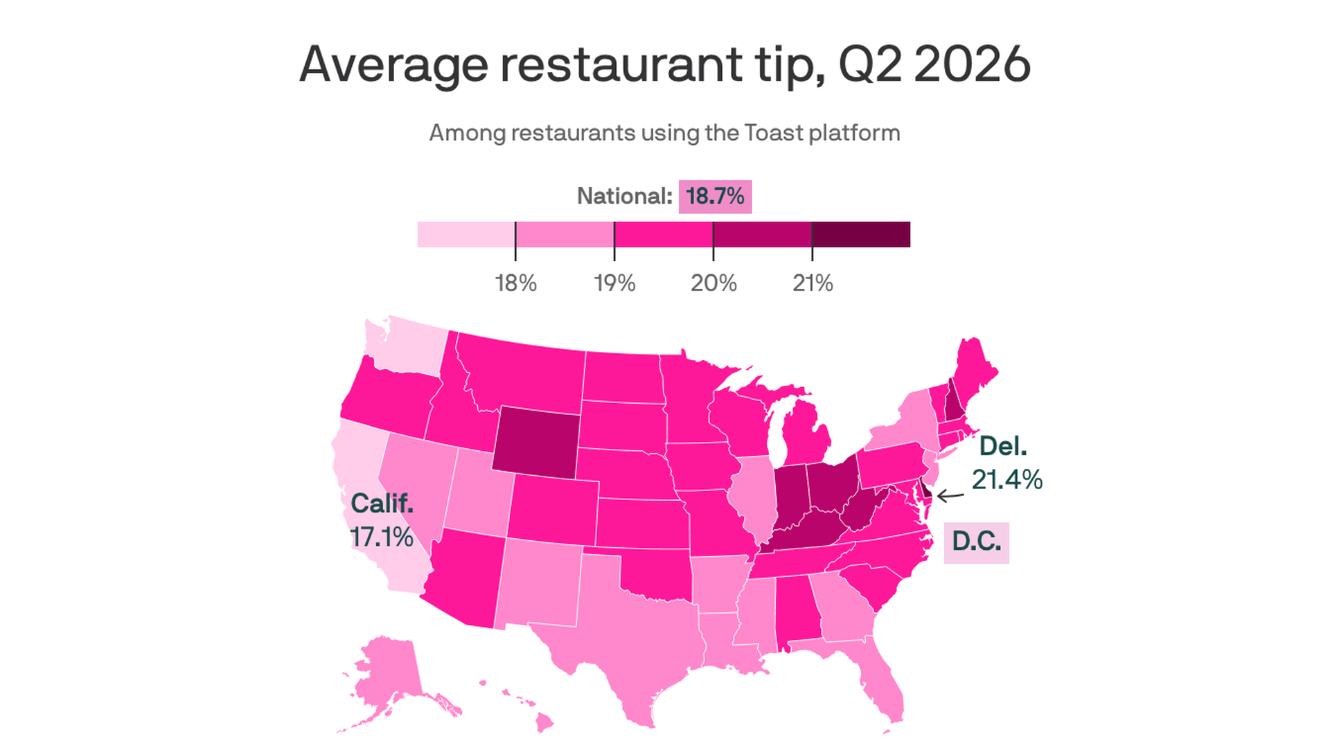 Infographic titled "Average restaurant tip, Q2 2026" showing a pink-toned US map of state tips; national average 18.7% indicated by a pink color bar; California 17.1%, Delaware 21.4%, and D.C. highlighted.