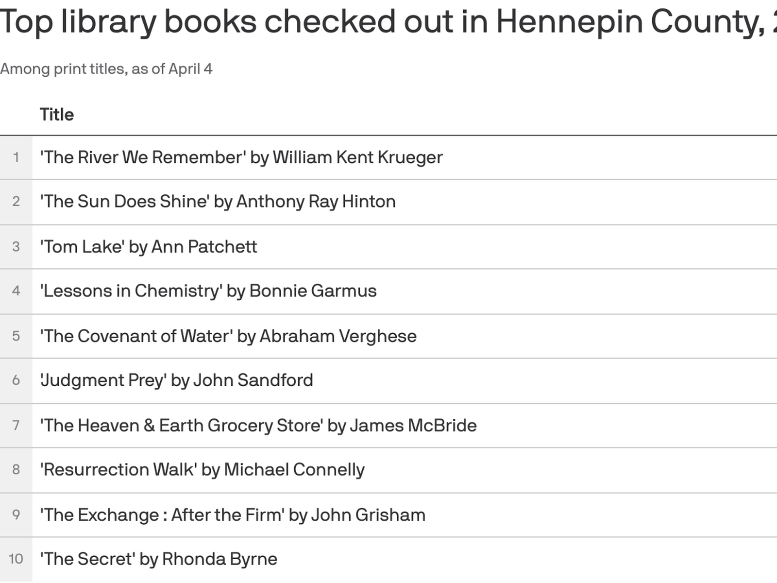 What are the most-checked-out books at Minnesota libraries? See the list