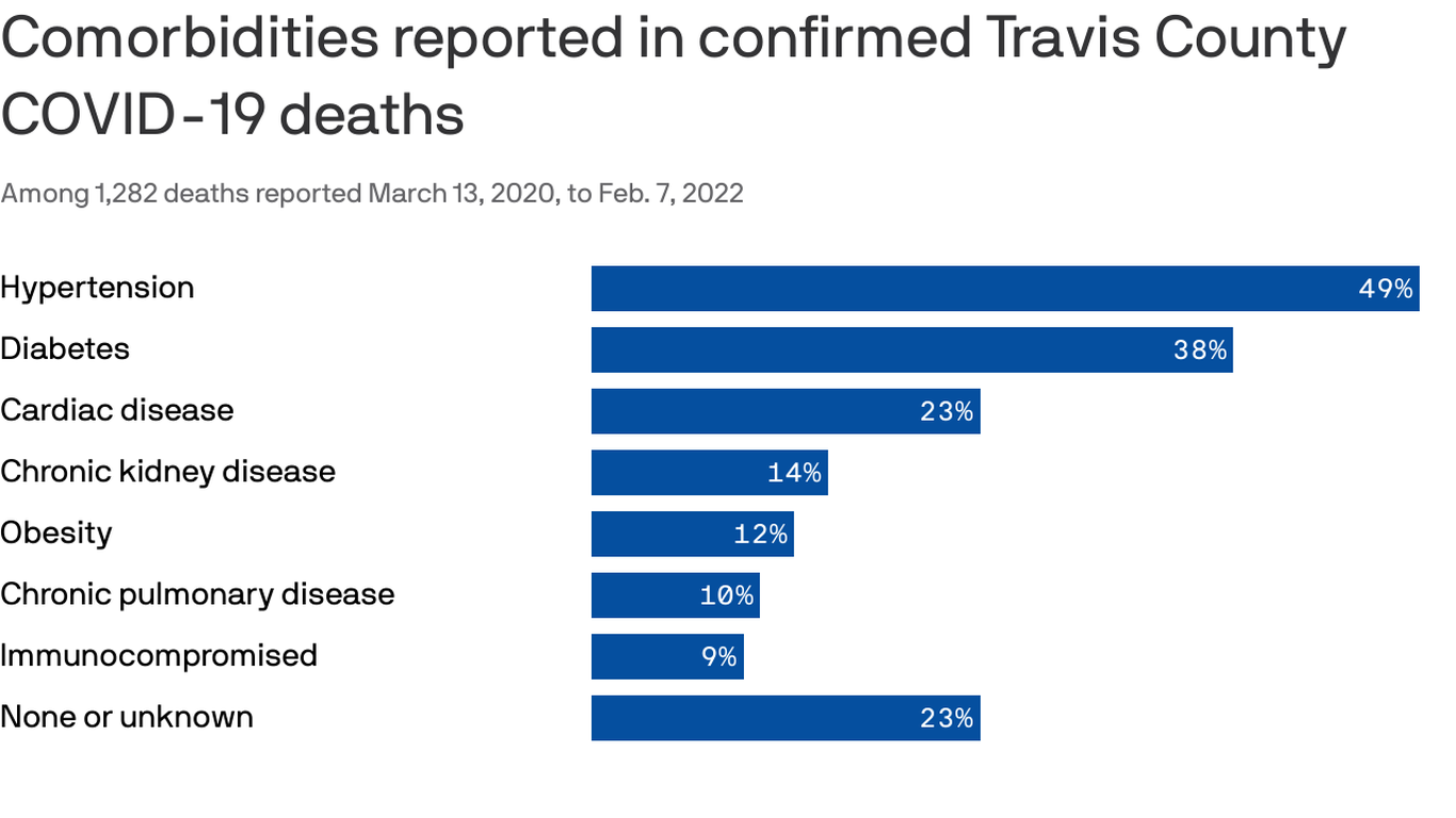 Most local COVID deaths involve chronic conditions Axios Austin