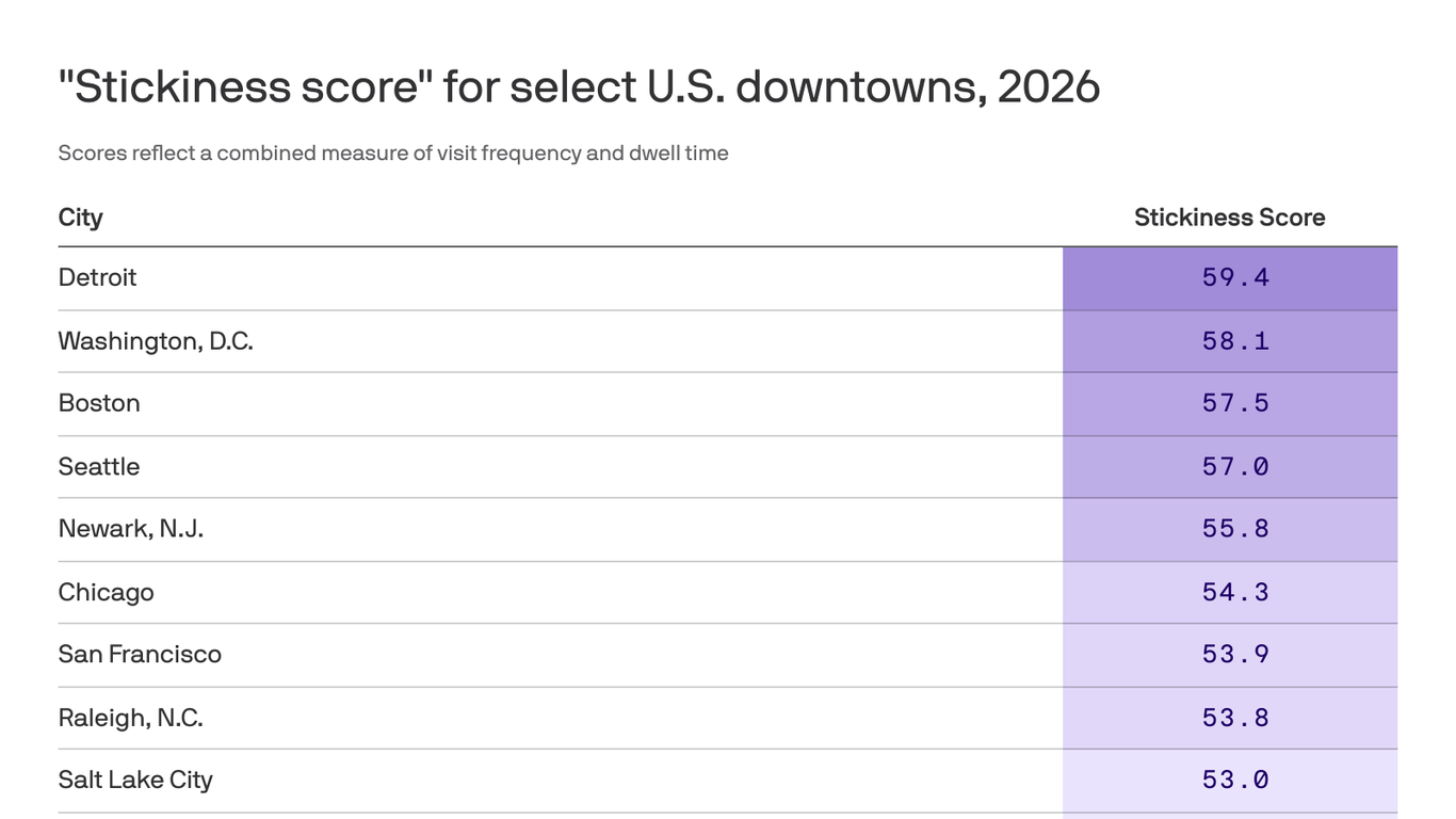 Seattle's downtown ranks among America's 
