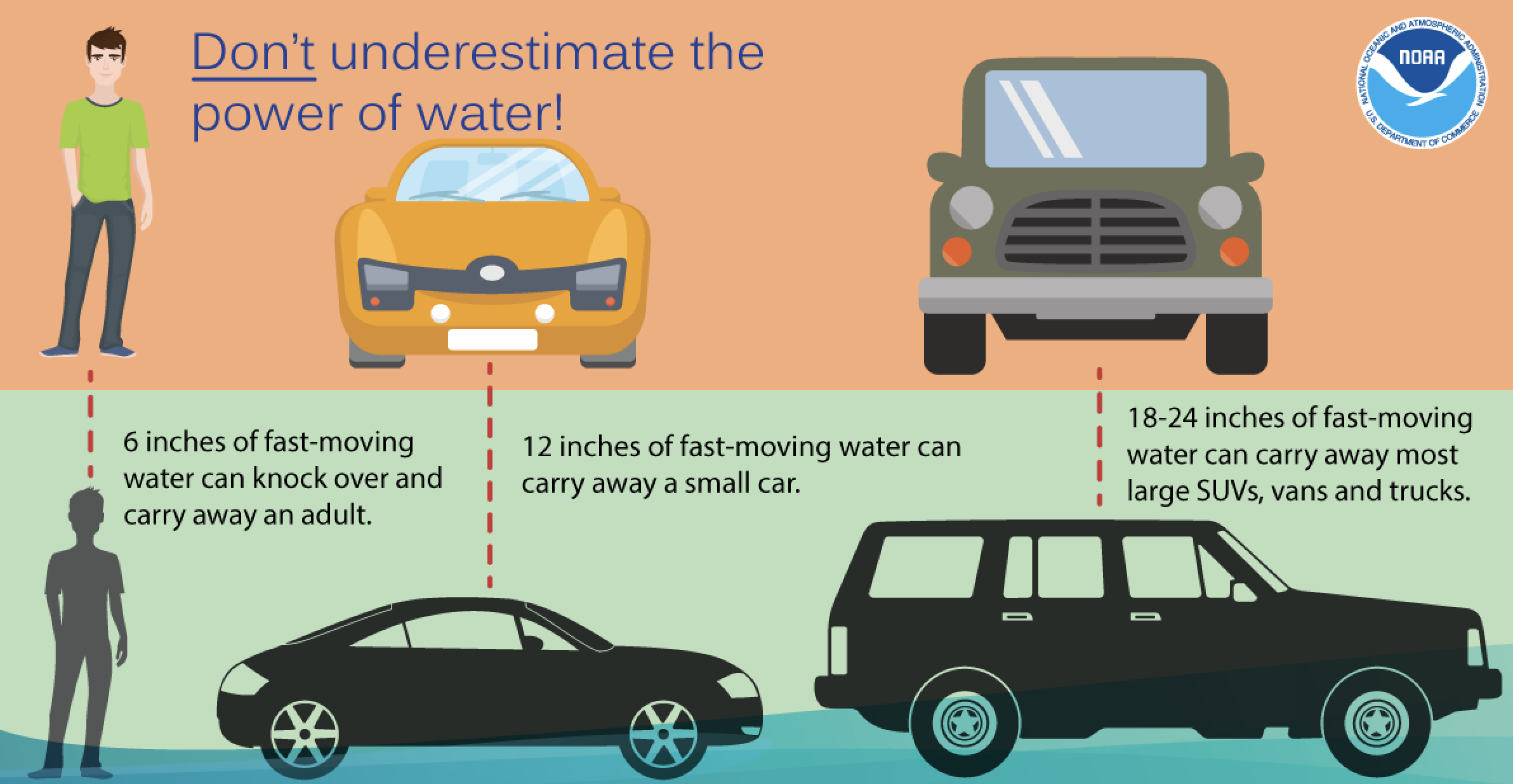 Infographic shows a person, an orange car, and a green SUV with dashed lines marking flood depths: 6 in can knock over an adult, 12 in can carry a small car, 18–24 in can carry SUVs.