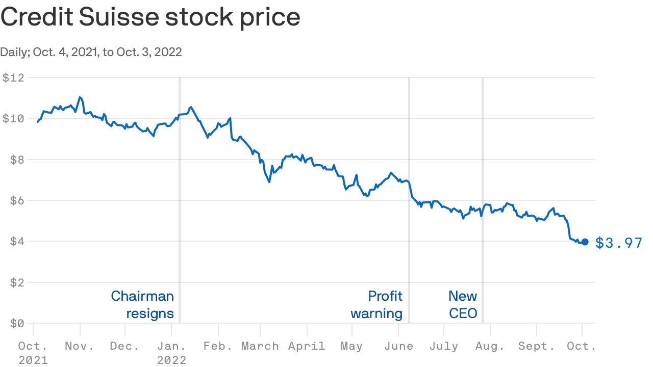 Credit Suisse Chf Stock Price