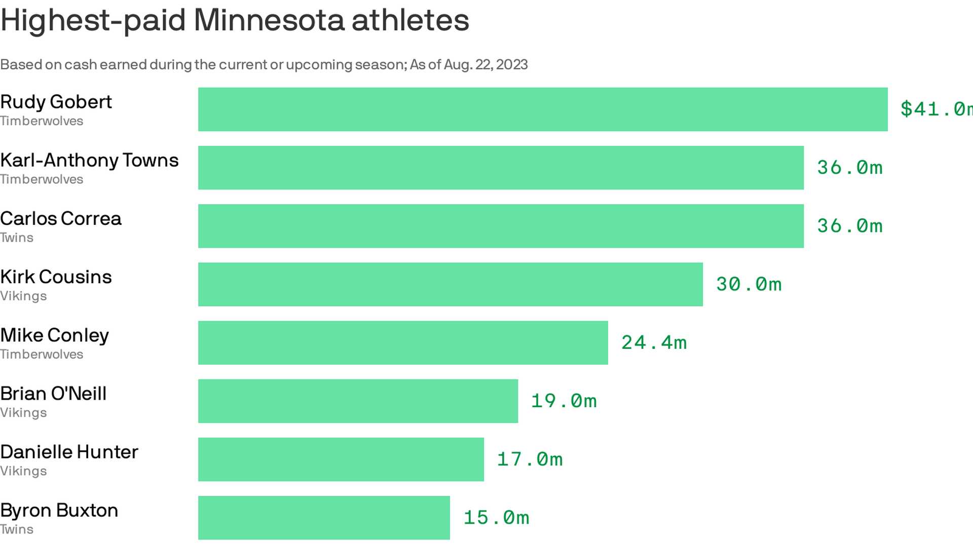 Minnesota's highestpaid athletes in 20232024 Axios Twin Cities