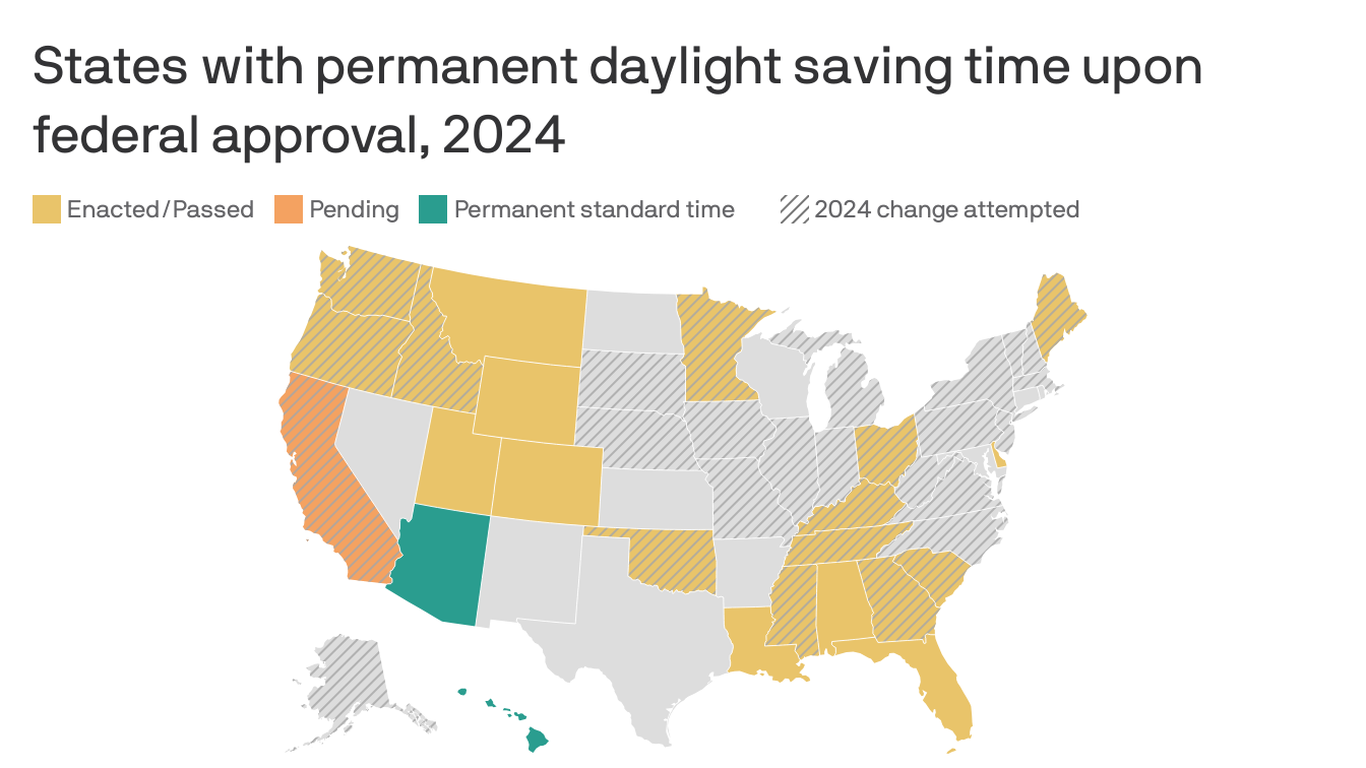 Daylight saving time ends on Sunday, but some want to keep it