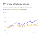 The oil market's 2027 relief hopes are fading fast
