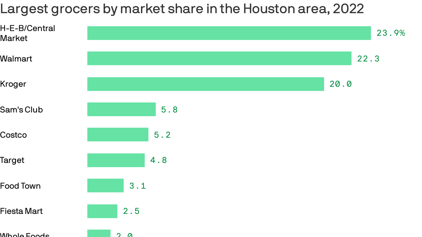 H-E-B Remains On Top Of Houston Grocery Market Share - Axios Houston