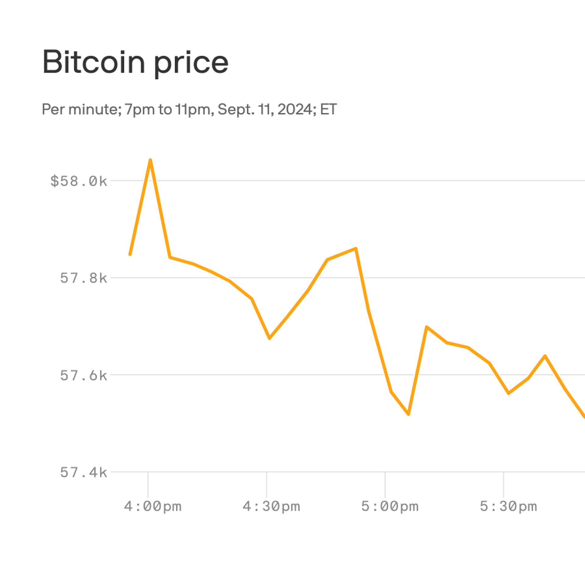 Bitcoin price fell as the presidential debate began