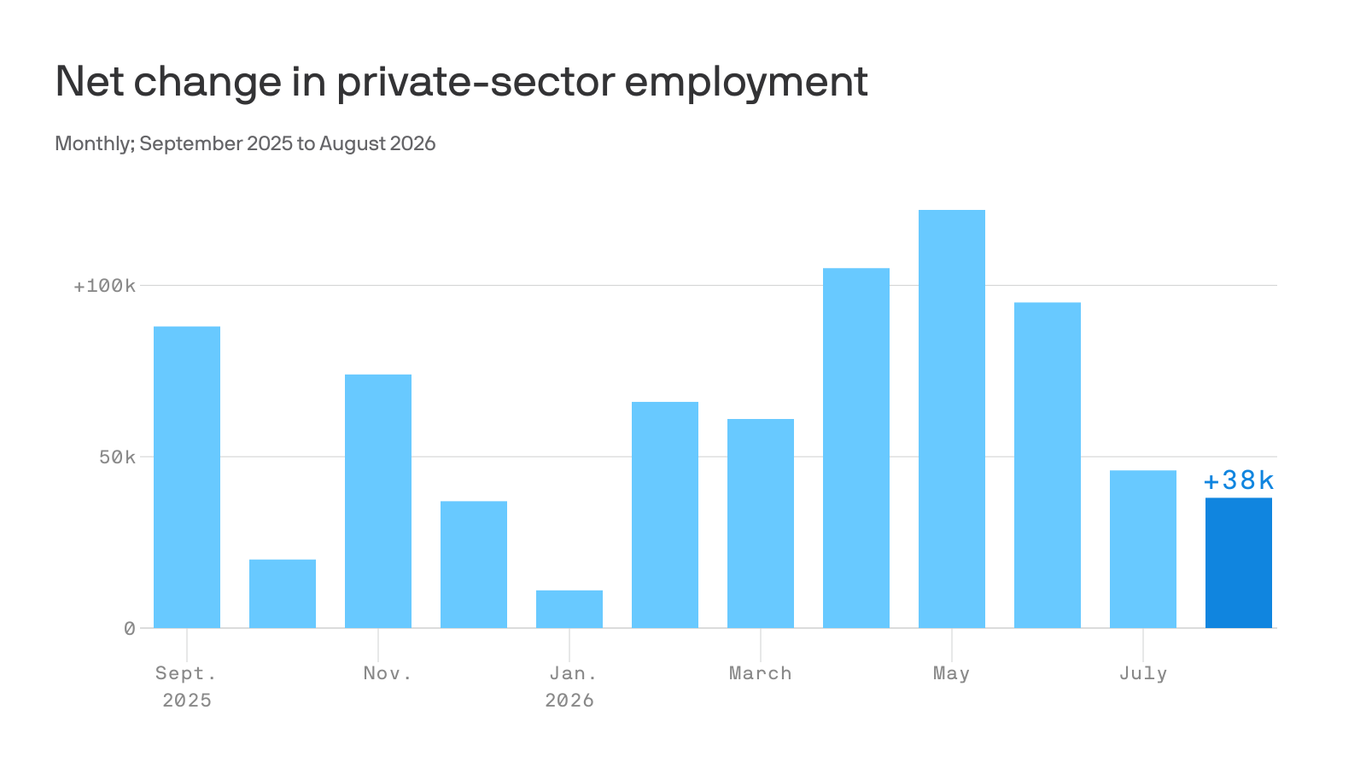 August hiring was tepid as jobs report looms
