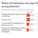 Most Americans say U.S. on wrong track on economy, immigration and more: poll
