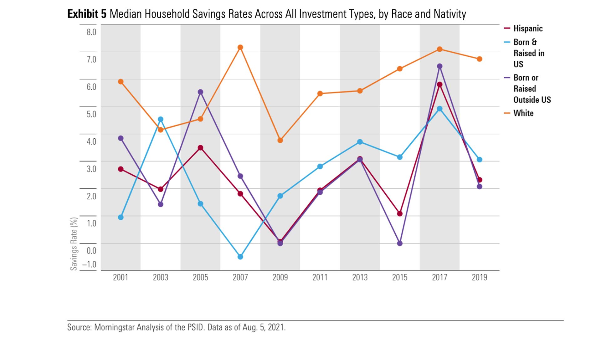 Fever chart comparing Latino savings with other races/ethnicities.