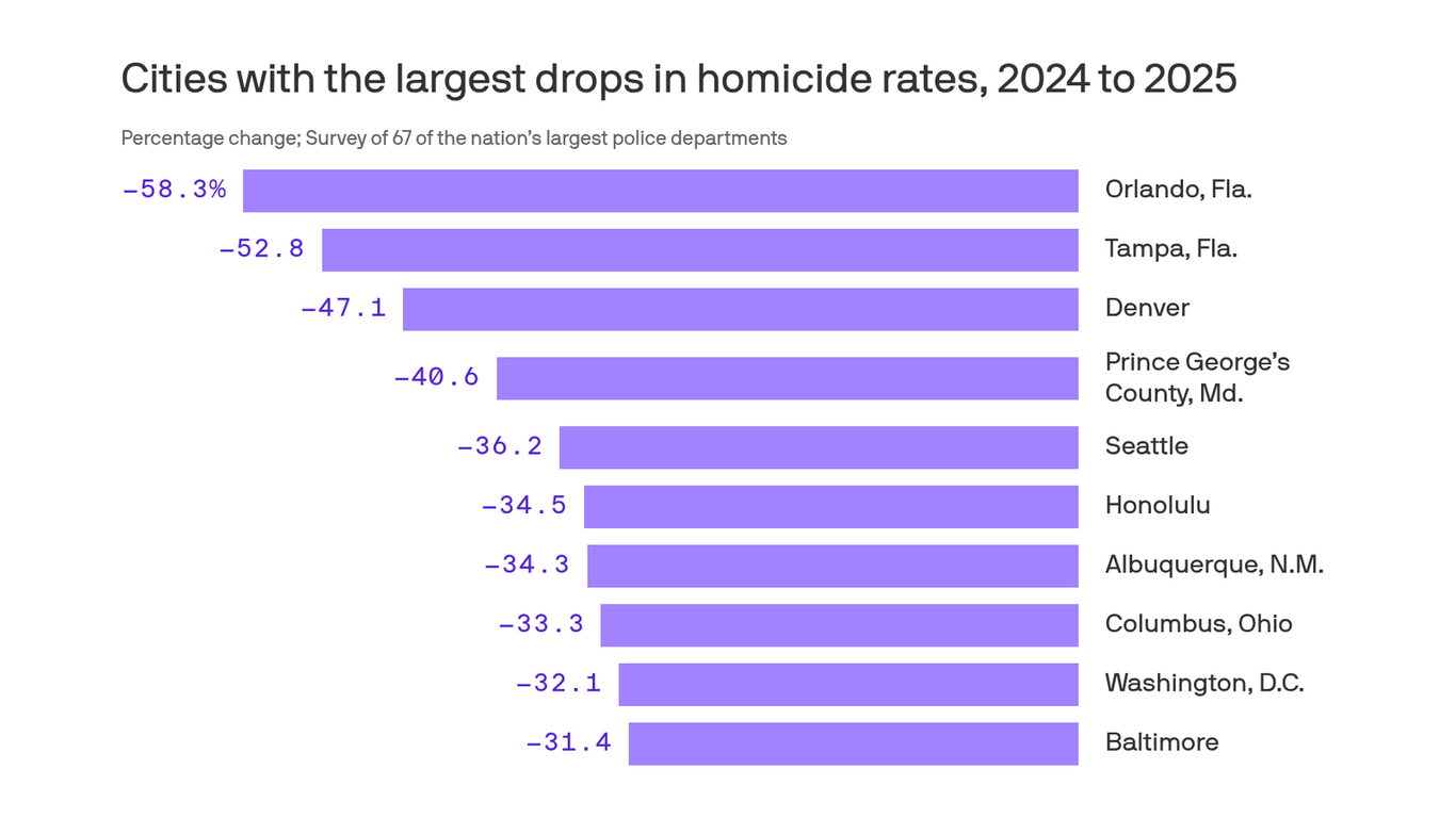 Crime plunges in major cities despite Trump's crackdown rhetoric