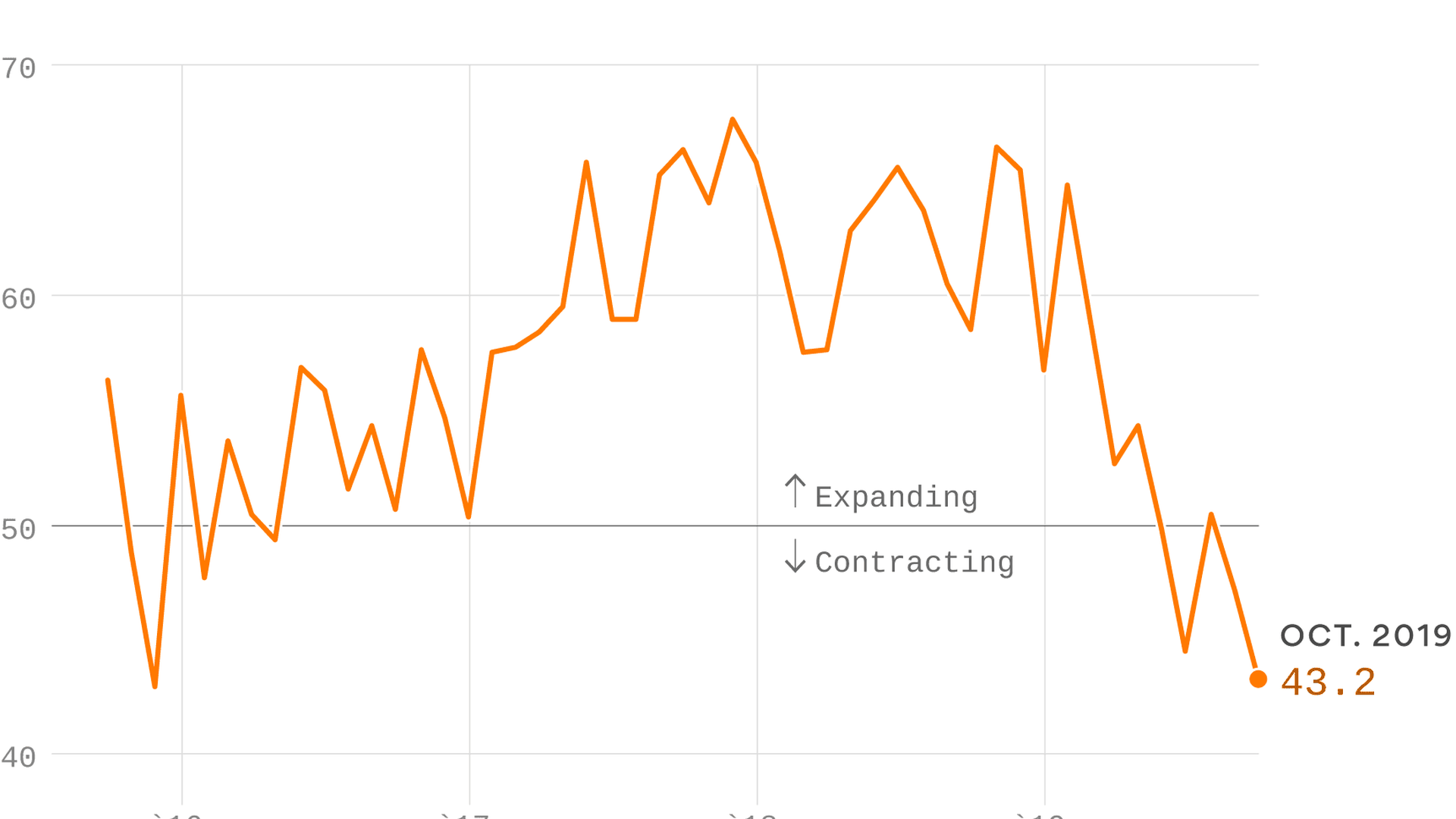 A chart showing a steep decline.