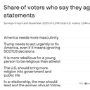 Study finds younger Trump voters pushing a harder cultural edge