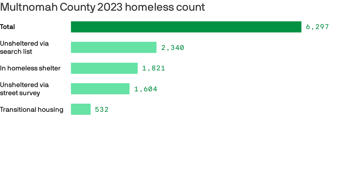 Portland Area Homeless Count Rose 20 From 2022 To 2023 Axios Portland   1683851396098 