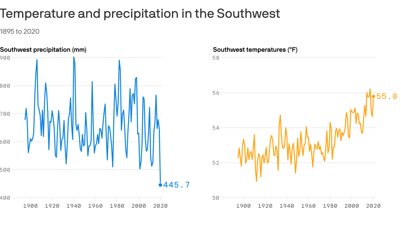 Southwest Drought Is Worst On Record NOAA Finds   1632423747050 