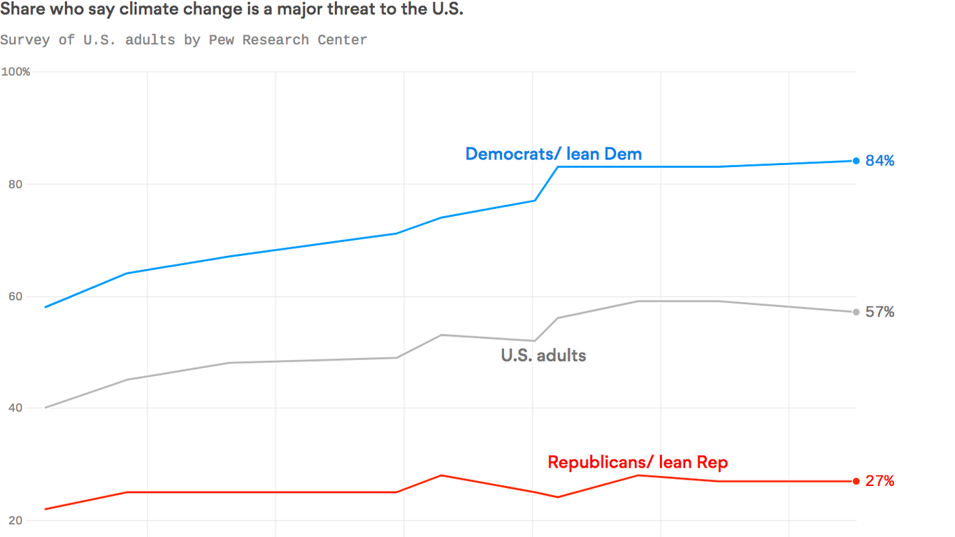 Democrats Spur Rising Worries About Climate Change