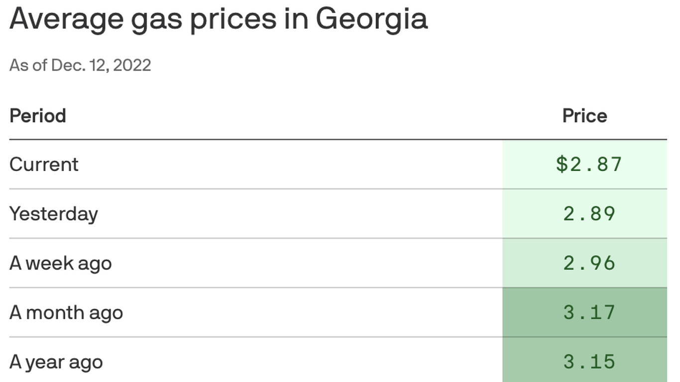 Gas price drop in ahead of the holidays Axios Atlanta