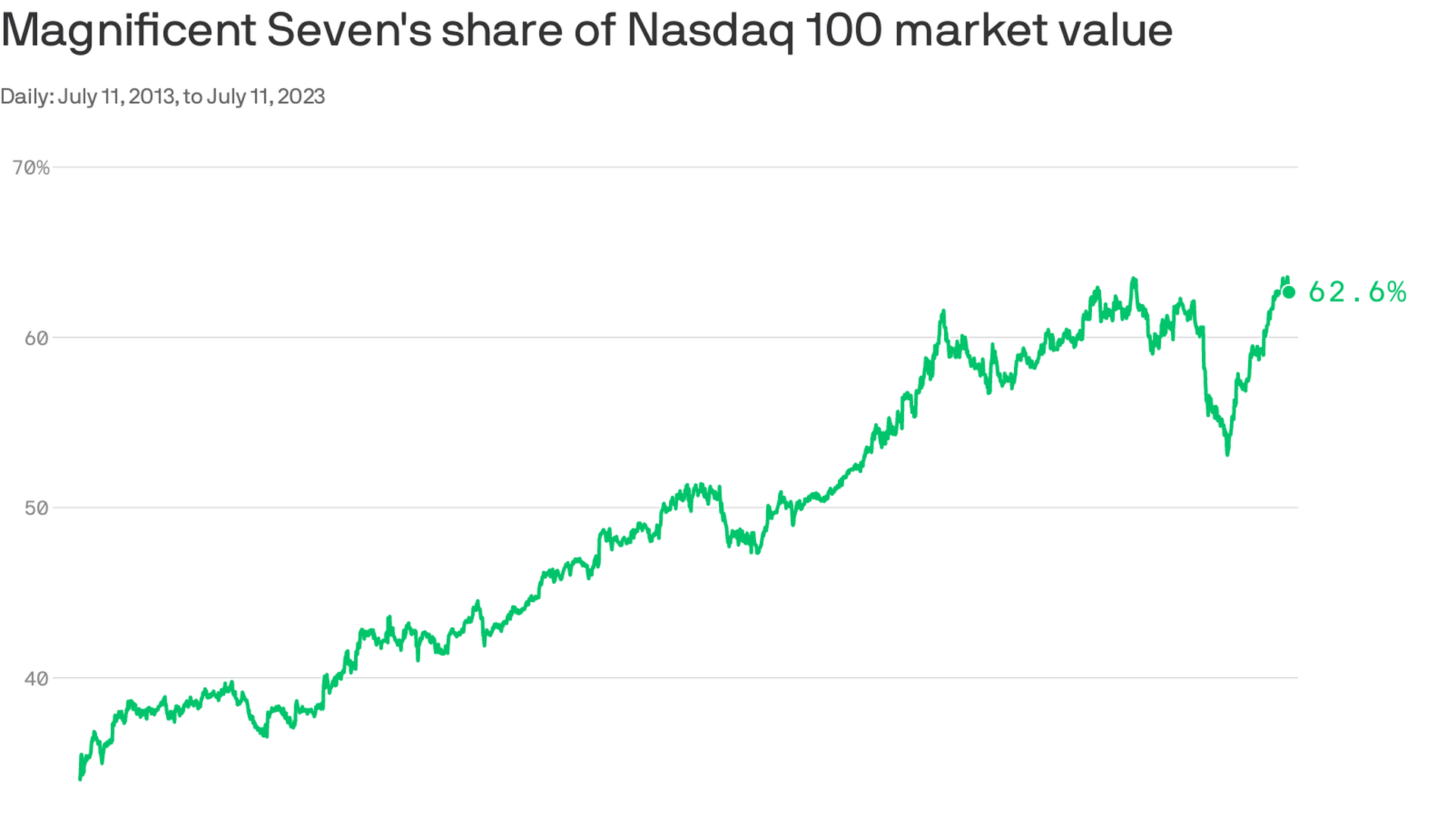 Charted: Companies in the Nasdaq 100, by Weight