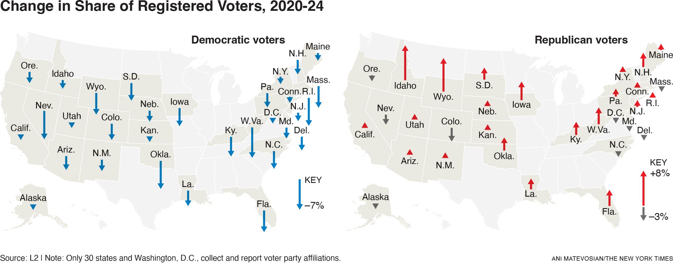 Map shows changes in share of registered Democratic and Republican voters from 2020 to 2024 in 30 states plus D.C. Blue arrows (Democrats) mostly point down; red arrows (Republicans) mostly point up.