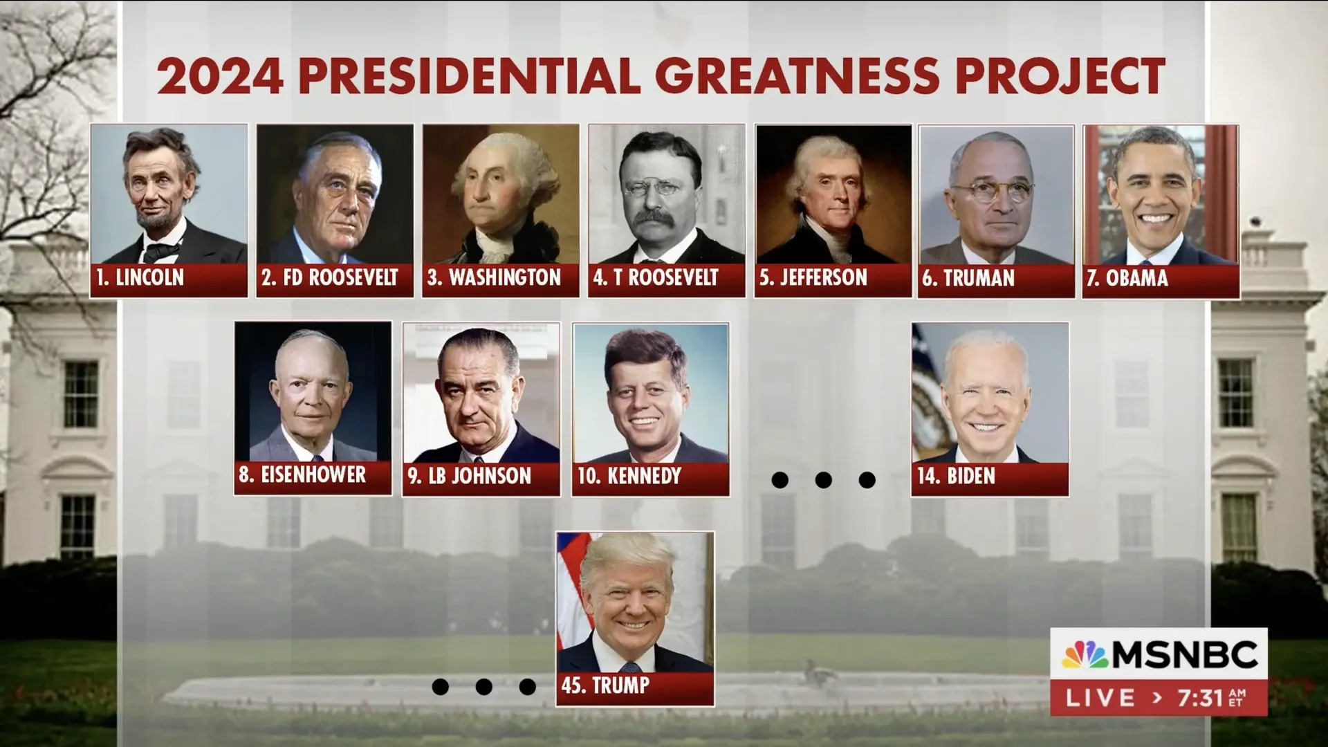 Presidents Day survey: Trump ranked last by historians, Biden 14th