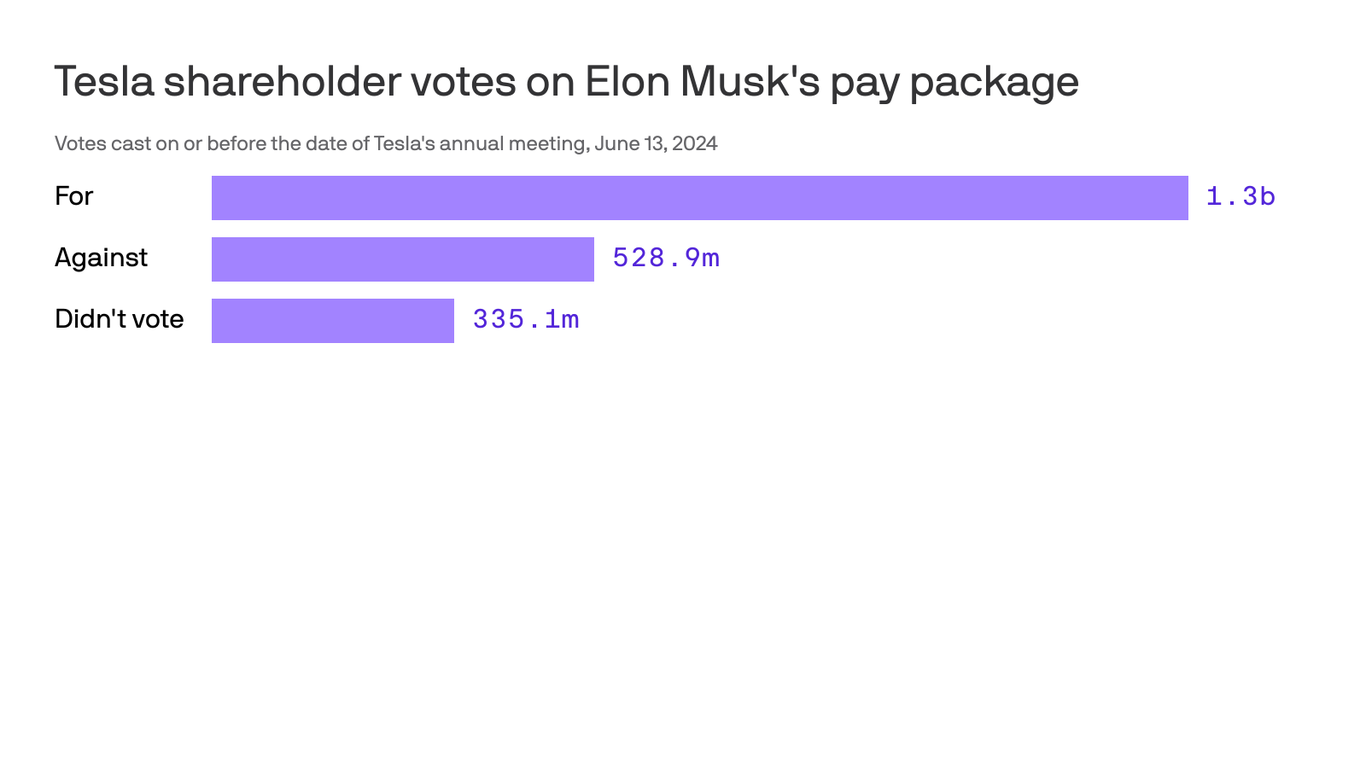 Tesla Shareholders Endorse Elon Musk's $56 Billion Pay Package Amidst Legal Battles and Controversies